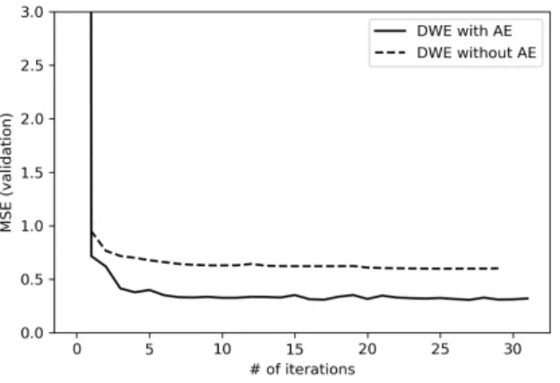 Figure 6: W 2 2 validation MSE along the number of epochs for the MNIST dataset (DWE).