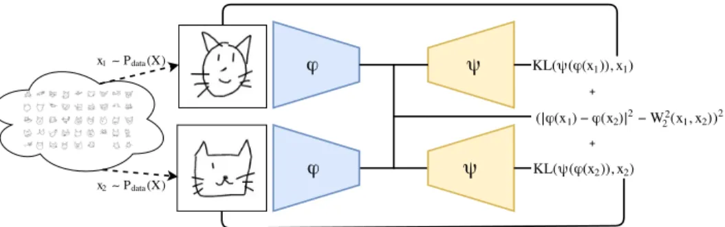 Figure 1: Architecture of the Deep Wasserstein Embedding: two samples are drawn from the data distribution and set as input of the same network (φ) that computes the embedding