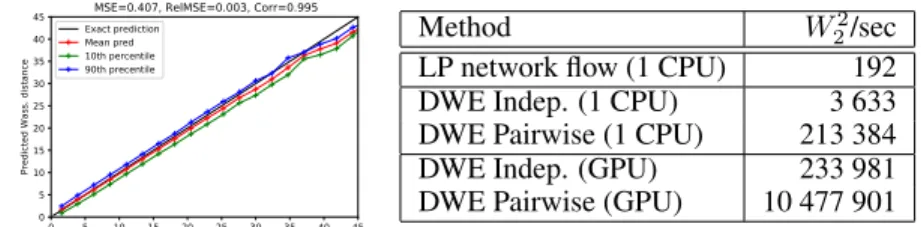 Figure 2: Prediction performance on the MNIST dataset. (Figure) The test performance are as follows: