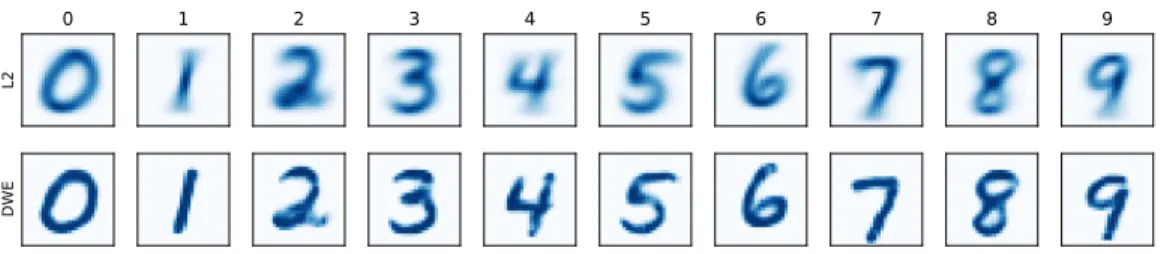 Figure 3: Barycenter estimation on each class of the MNIST dataset for squared Euclidean distance (L2) and Deep Wasserstein Embedding (DWE).