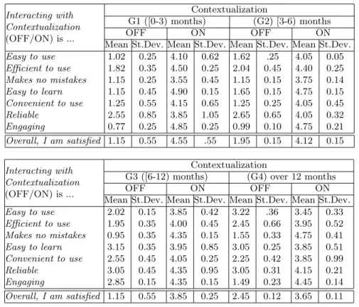 Table 1. Perceived Usability Rating by Users Using a Likert Scale, where 1=Disagree, 5=Agree.