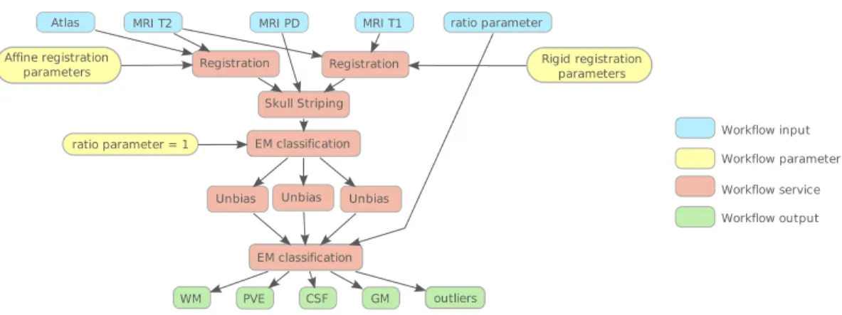 Figure 1: Simplified workflow of the brain segmentation process: a preprocessing step for multiple sclerosis detection.