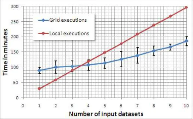 Figure 3: Mean execution time and its variations with respect of the number of input datasets