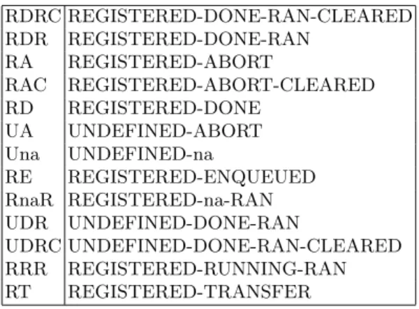Table 2. Abbreviations for some type values.