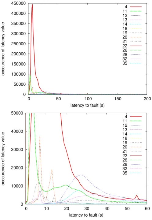 Fig. 6. Occurrences of latency to fault values for different cases (see table 3) and detail for low values