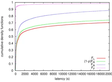 Fig. 8. cdfs: latency of fault detection (F F ), latency of successful jobs (F R ), latency of successful jobs using resubmission in case of failures (F L )