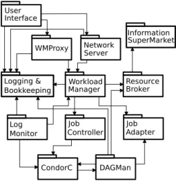 Fig. 1. gLite Workload Management System architecture; source: WMS user guide.