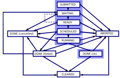 Fig. 2. Jobs life cycle state machine; source: WMS user guide.