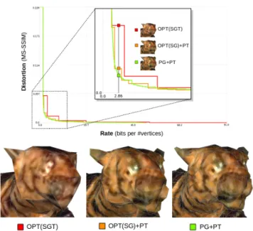 Figure 12: Rate-distortion curves for LOD sequences without texture costs on the re-atlased Tiger
