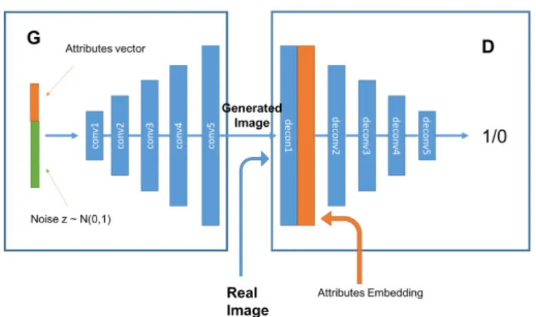Fig. 2: Architecture of proposed method consisting of two modules, a discriminator D and a genera- genera-tor G