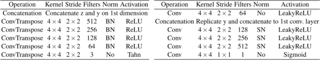 Tab. 1: Architecture of Generator