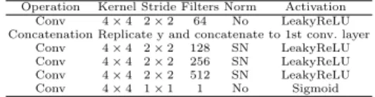 Table 2. Architecture of 2D Discriminator