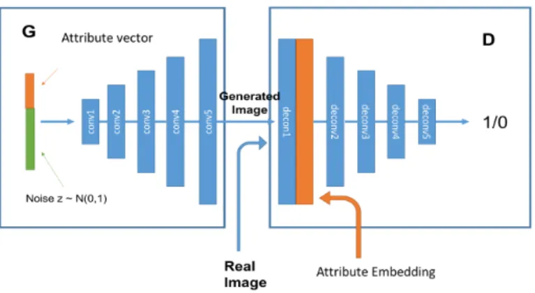 Fig. 1. Architecture of proposed 2D method consisting of two modules, a discriminator D and a generator G