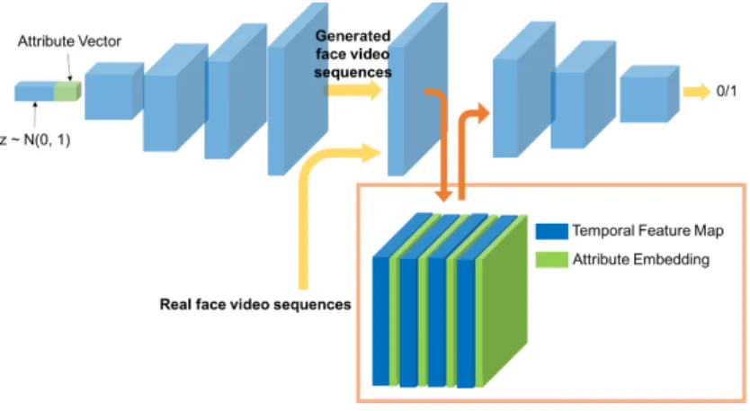 Fig. 2. Architecture of proposed 3D model for face video generation
