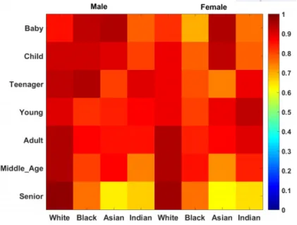 Fig. 4. Confusion matrix of race classification along intersections of all attributes.
