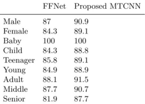 Table 2. The classification accuracy of the race classification considering gender and age instances [%].