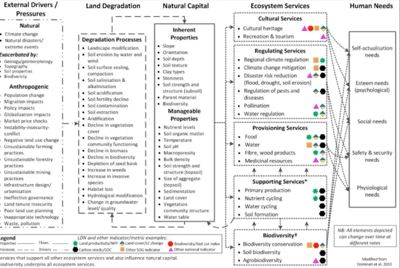 Fig. 2: System description relating the provision of ecosystem services to the land-based natural capital (with indicator/metric examples  mapped to specific ecosystem services) (Source: Orr et al