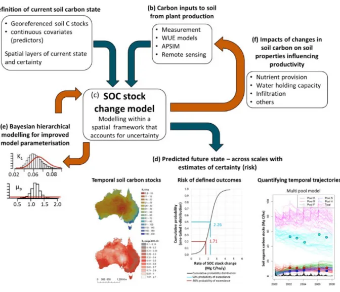 Figure 8.  Conceptualisation of a complete data/modelling/prediction system for SOC stocks