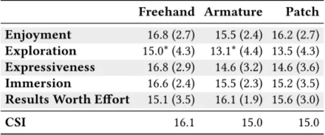 Table 1: Creative Support Index (CSI) [10] scores (out of 20, higher is better) for each of the 3 systems (mean and standard deviation)