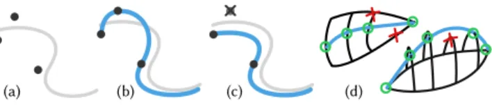 Figure 4: An input stroke with all detected potential inter- inter-sections (a). Enforcing all interinter-sections distorts the curve (b)