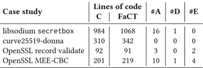 Table 1 summarizes our ports. FaCT implementations are at worst ∼10% longer than the corresponding C code