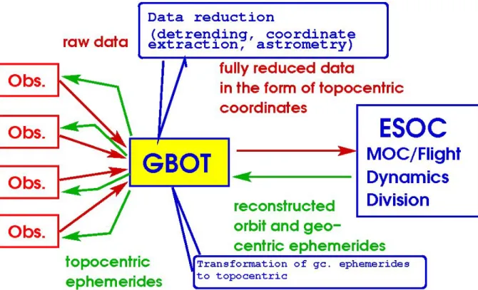 Fig. 2 – Schematic view of the GBOT in relation to its outside connections, i.e. the data  recipient, ESOC MOC/Flight dynamics Division, and our data suppliers,