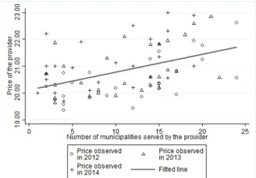 Figure 2: Correlation between provider price and number of municipalities served by the provider
