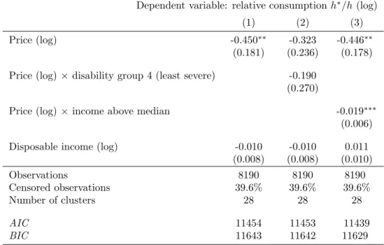 Table III: Price elasticity of home care by severity of disability and income
