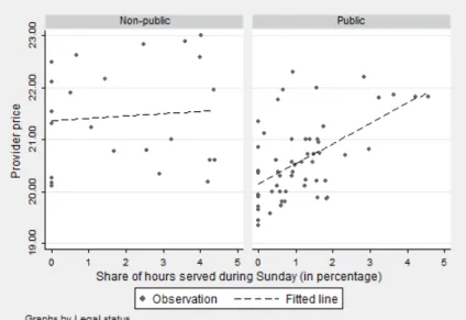 Figure F.2: Provider price according to the share of hours served on Sundays and public holidays, by legal status