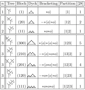 TABLE I: Correspondence between several representations of the RS terms for n=1,2,3: numbered tree, Bloch sequence, Dyck path, bracketing, non-crossing partition and item in Olszewski’s list of examples [28].