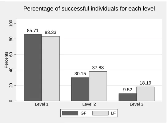 Figure 3: Survival rates at each level