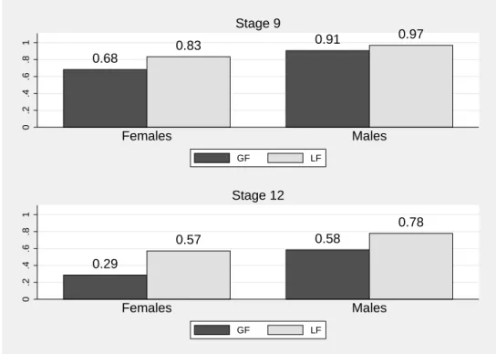 Figure 4: Individual choices to continue after stage 9 and 12