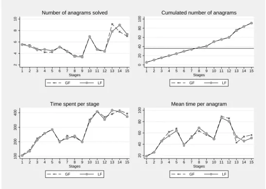 Figure 5: Average performance at each stage for both treatments