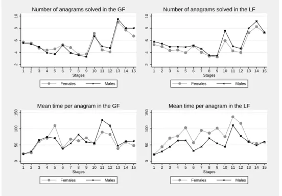 Figure 6: Gender differences in the GF and LF treatments