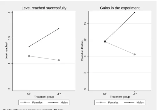 Figure 7: Individuals final outcome