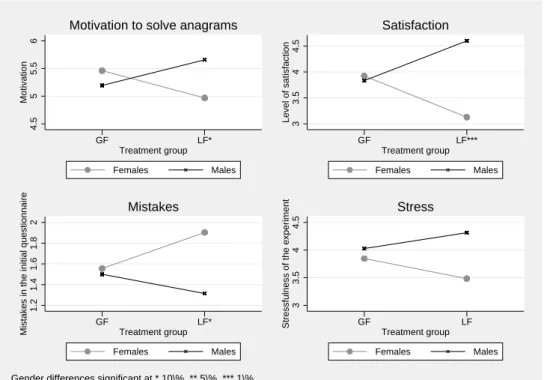 Figure 8: Gender differences in the two treatments