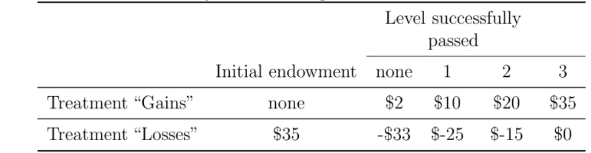 Table 1: Payments framing for the two treatments Level successfully