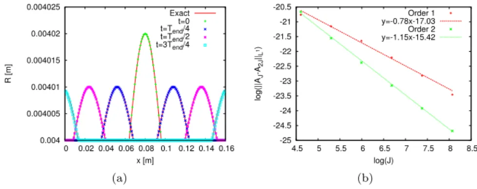 Figure 6: (a) Radius as function of the position at 3 time steps: t = 0, t = T end /4, t = T end /2 and t = 3T end /4, comparison between the first order scheme with HLL flux and exact solution and (b) the error made on the area calculation at t = 0.004s.