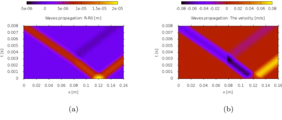 Figure 8: To an expansion, the propagation of an initial pulse in space and time:
