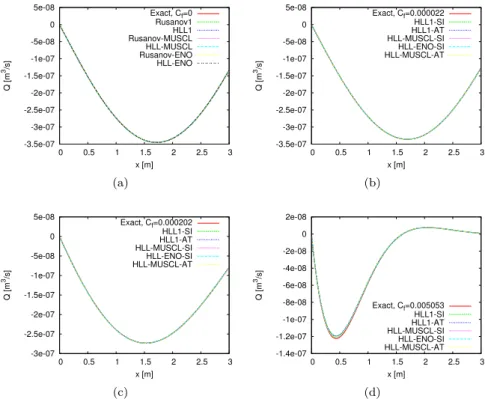 Figure 14: The damping of a discharge wave (a) C f = 0, α = ∞ , (b) C f = 0.000022, α = 15.15, (c) C f = 0.000202, α = 5 and (d) C f = 0.005053, α = 1.