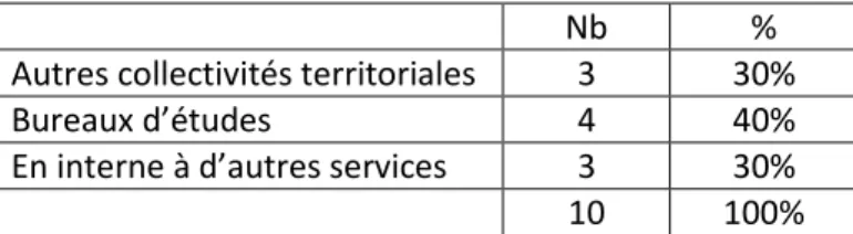Tableau 12 : Nature des services ou partenaires bénéficiaires des transferts de données géographiques 
