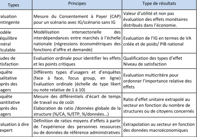 Tableau 1 : Types de méthodologies utilisées dans l’évaluation des impacts de l’IG et des IDGS 