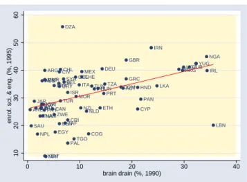 Figure 1: Brain drain and enrollment in productive fields for a cross-section of 68 countries trained for rent-seeking jobs (law and religion, in our approximation)