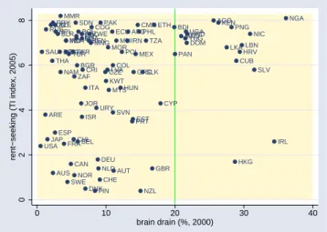 Figure 3 shows that the correlation between skilled migration rates (in 2000) and per- per-ceived rent-seeking (in 2005) is even, although weakly, positive