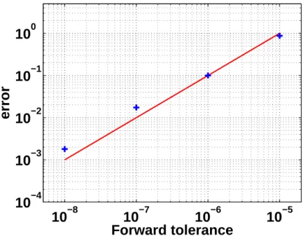 Figure 2. Maximum error in fixed-point adjoint calculation versus tolerance of forward loop