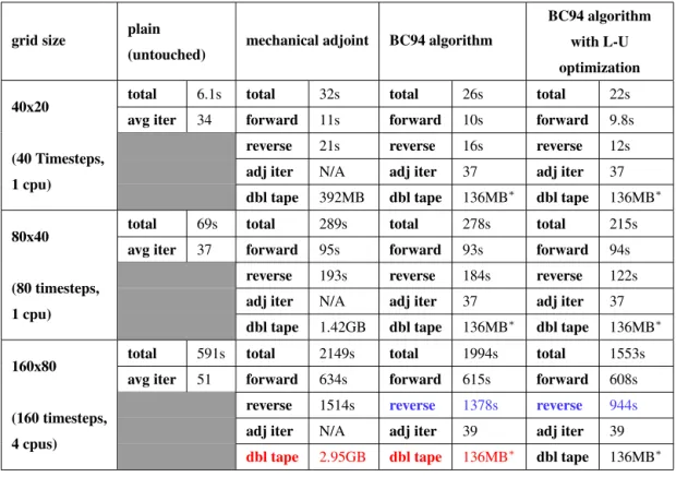 Table 5. Timing performance and memory usage of mechanical and fixed-point adjoints. In the “plain” colun,