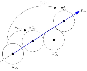 Figure 3. A 2D illustration showing the constraint of choosing ν ij n ≤ ν i,j− or ν ij n ≥ ν i,j+ to avoid the overlap of the influence regions of u A w i and u Aw j .
