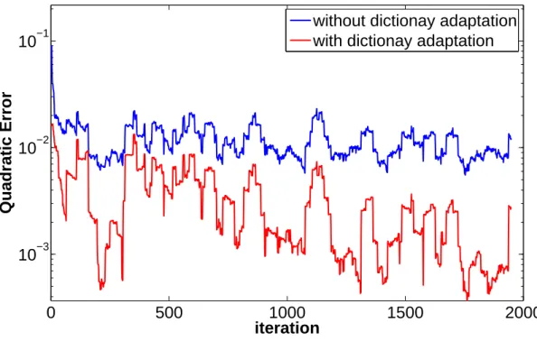 Figure 5. Quadratic error of Henon system modeling using KRLS with µ 0 = 0 . 6 and ν 0 = 0 