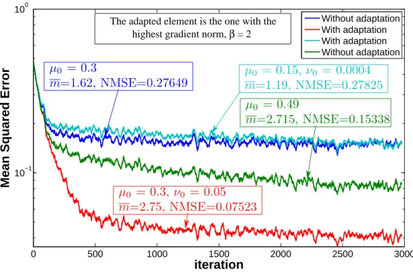 Figure 8. KAPA: Mean Squared Error with and without adaptation - Polynomial kernel ( β = 2 )