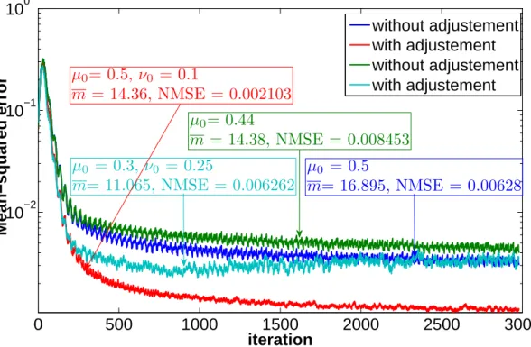 Figure 10. KNLMS: Mean Squared Error with and without adaptation - gaussian kernel